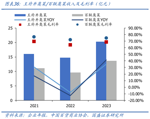 咨询下各位王府井奥莱百联奥莱收入及毛利率（亿元）