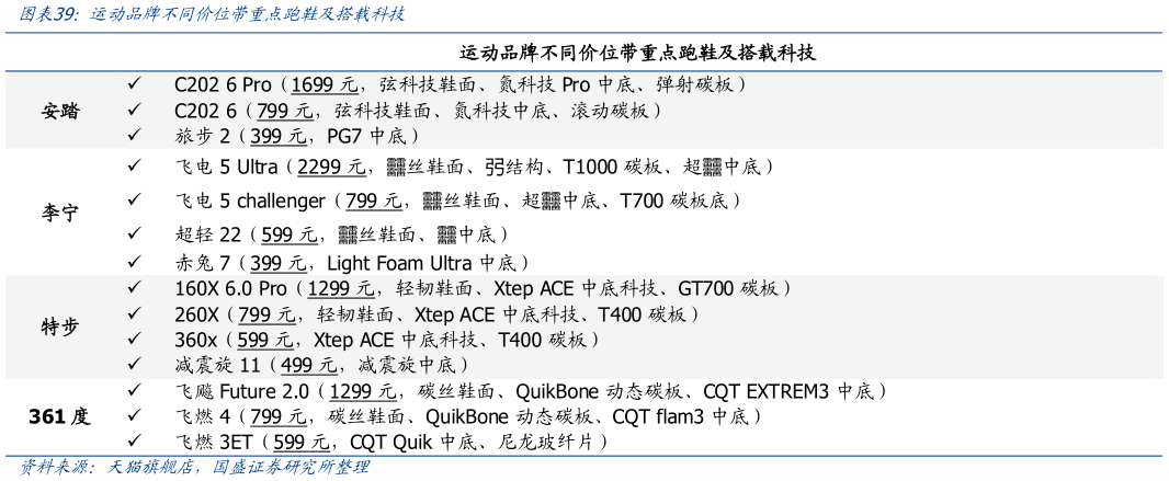 想问下各位网友运动品牌不同价位带重点跑鞋及搭载科技