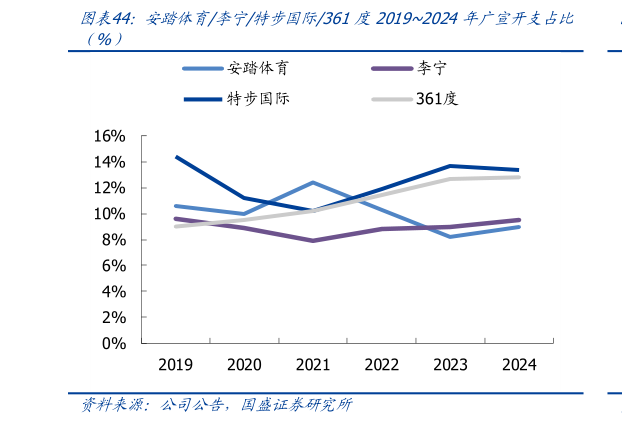 谁能回答安踏体育李宁特步国际361度20192024年广宣开支占比