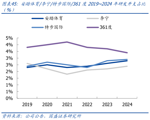 我想了解一下安踏体育李宁特步国际361度20192024年研发开支占比