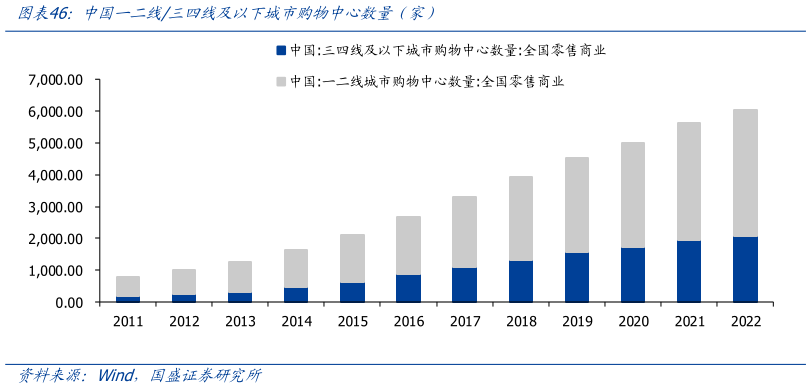 请问一下中国一二线三四线及以下城市购物中心数量（家）