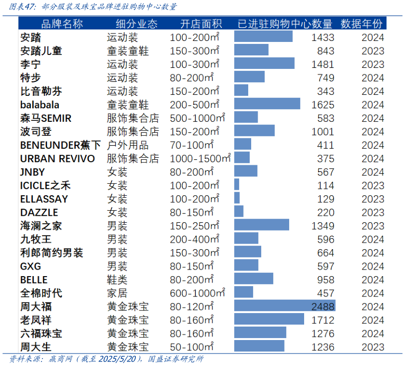 各位网友请教一下部分服装及珠宝品牌进驻购物中心数量