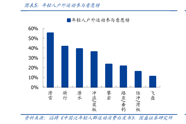 如何了解年轻人户外运动参与意愿榜