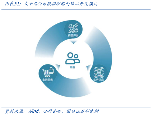 你知道太平鸟公司数据驱动的商品开发模式
