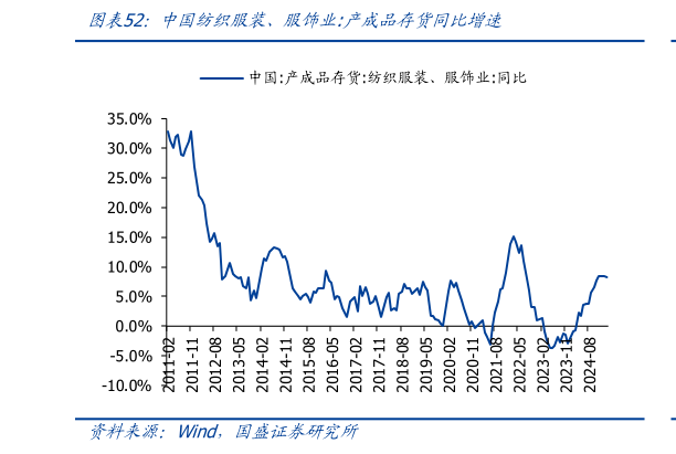 一起讨论下中国纺织服装、服饰业:产成品存货同比增速