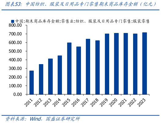 一起讨论下中国纺织、服装及日用品专门零售期末商品库存金额（亿元）