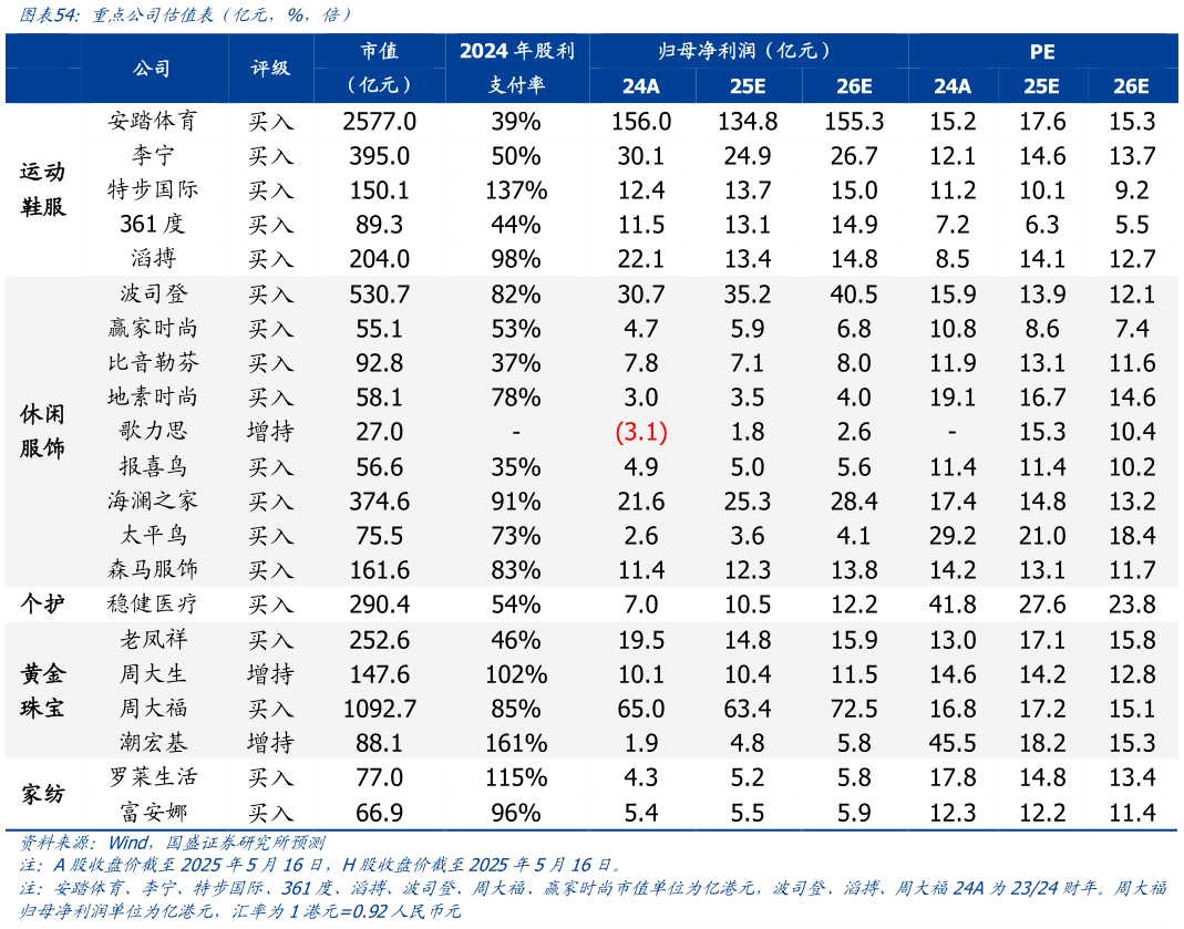 谁能回答重点公司估值表（亿元，%，倍）