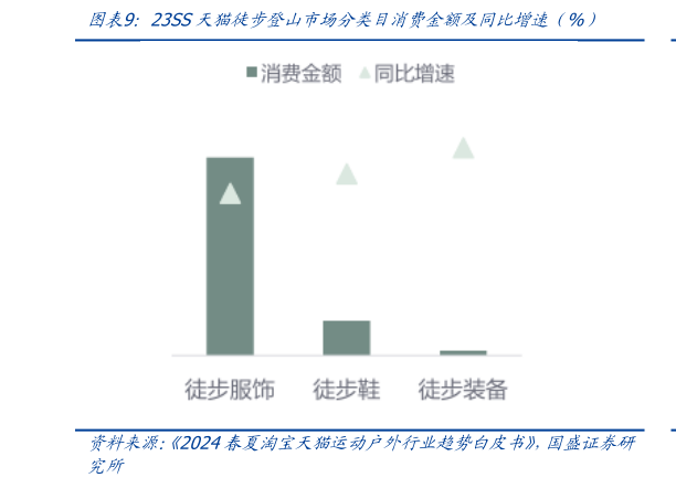 一起讨论下23SS天猫徒步登山市场分类目消费金额及同比增速（%）