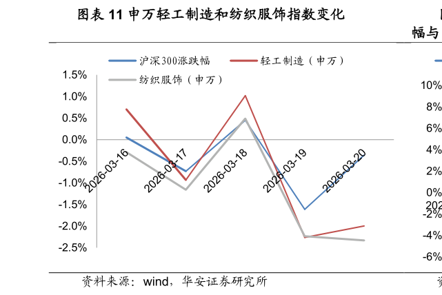请问一下申万轻工制造和纺织服饰指数变化