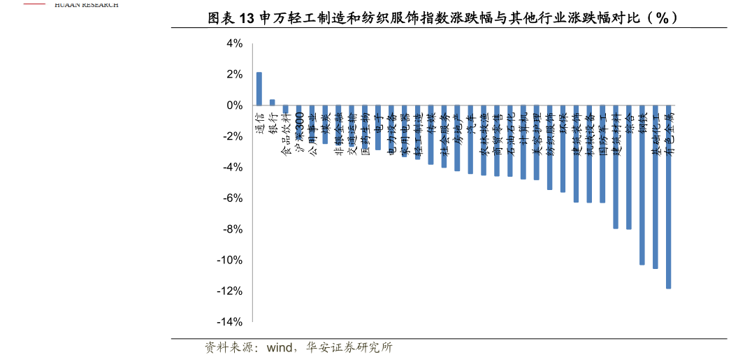 咨询下各位申万轻工制造和纺织服饰指数涨跌幅与其他行业涨跌幅对比（%）