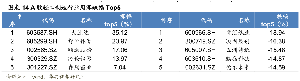 如何了解A 股轻工制造行业周涨跌幅 Top5