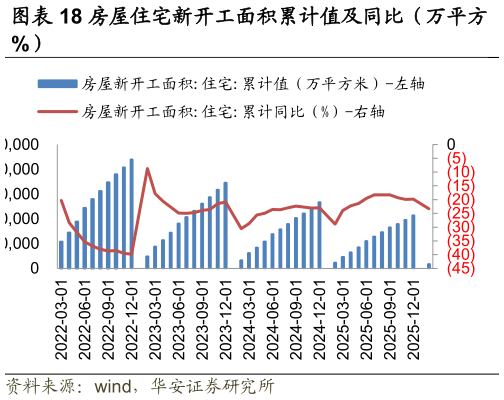 如何才能房屋住宅新开工面积累计值及同比（万平方