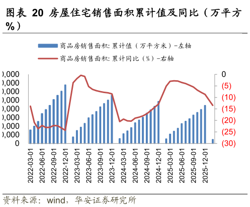 想关注一下房屋住宅销售面积累计值及同比（万平方
