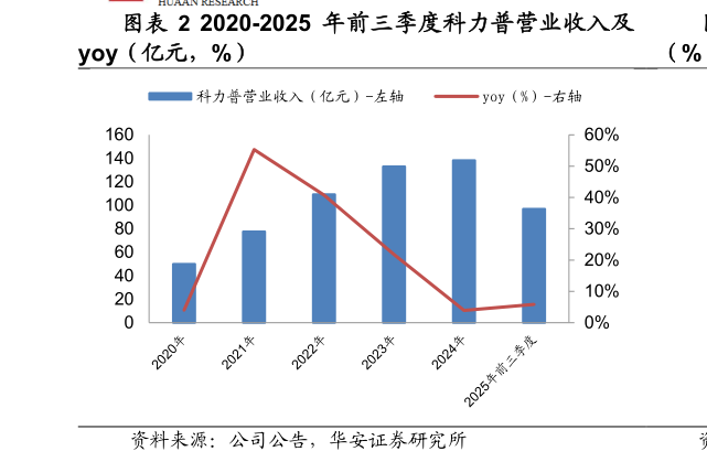 咨询大家2020-2025 年前三季度科力普营业收入及