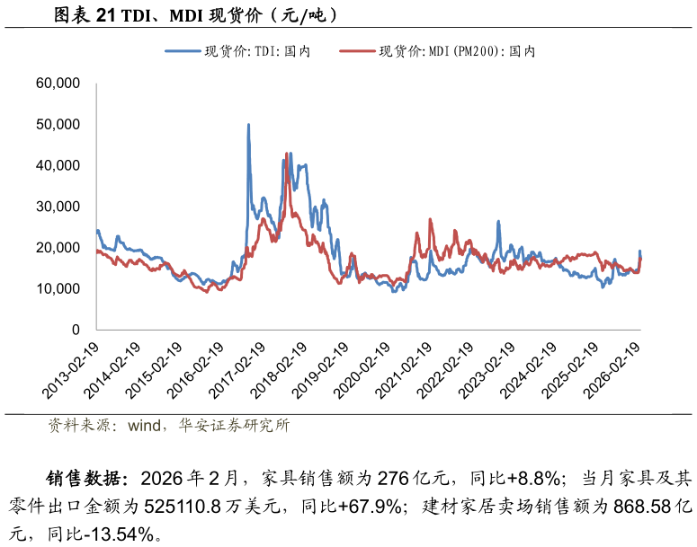 咨询下各位TDI、MDI 现货价（元吨）