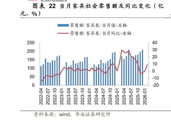 想问下各位网友图 当 月 家 具 社 会 零 售 额 及 同 比 变 化 （ 亿