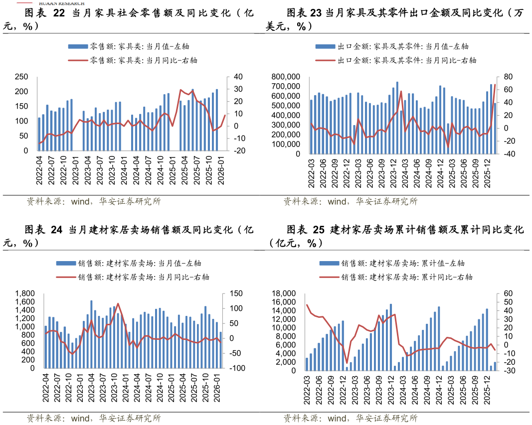 如何才能当月家具及其零件出口金额及同比变化（万 当月建材家居卖场销售额及同比变化（亿