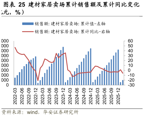 如何解释建材家居卖场累计销售额及累计同比变化