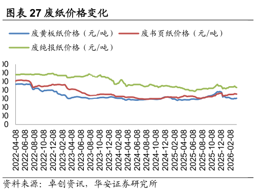 如何了解废纸价格变化