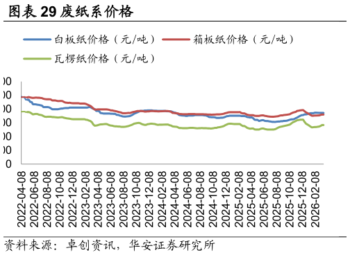 各位网友请教一下废纸系价格