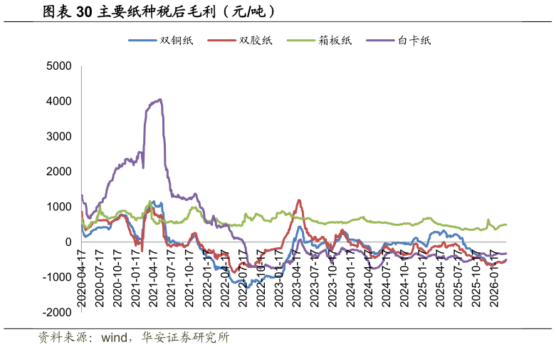 请问一下主要纸种税后毛利（元吨）