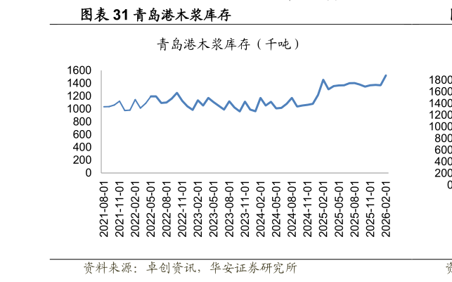 谁知道青岛港木浆库存