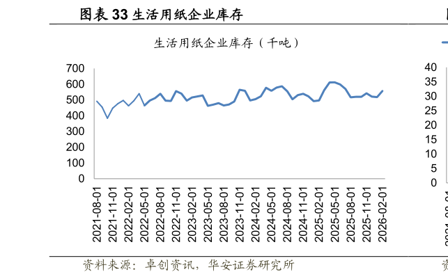 咨询下各位生活用纸企业库存