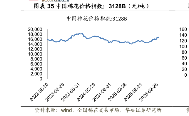 咨询下各位中国棉花价格指数：3128B（元吨）