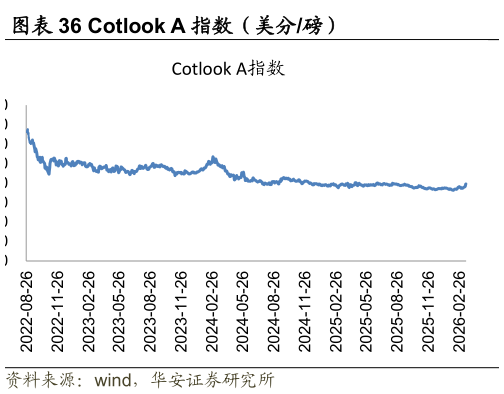 如何才能Cotlook A 指数（美分磅）