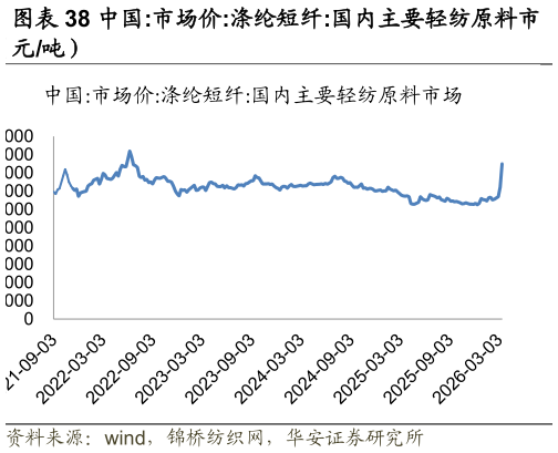 你知道中国:市场价:涤纶短纤:国内主要轻纺原料市