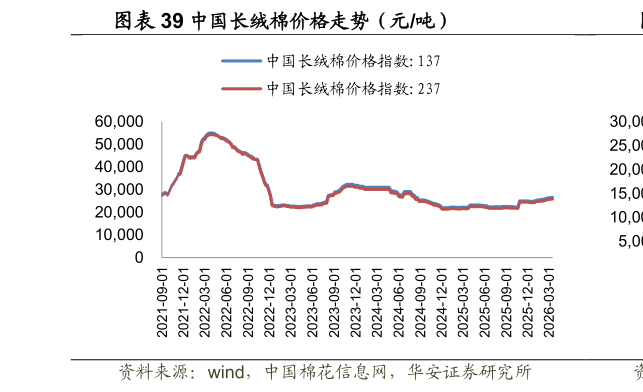 如何了解中国长绒棉价格走势（元吨）