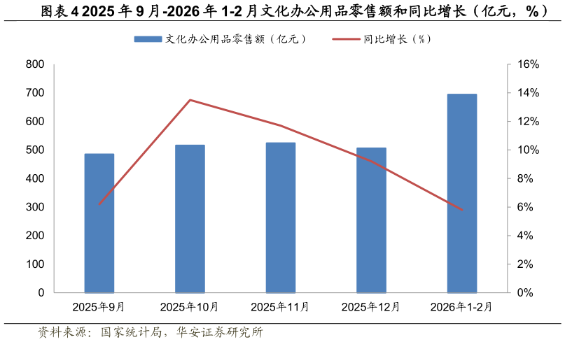 如何了解2025 年 9 月-2026 年 1-2 月文化办公用品零售额和同比增长（亿元，%）
