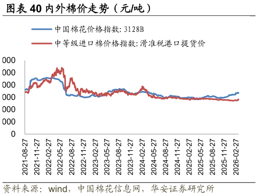 一起讨论下内外棉价走势（元吨）
