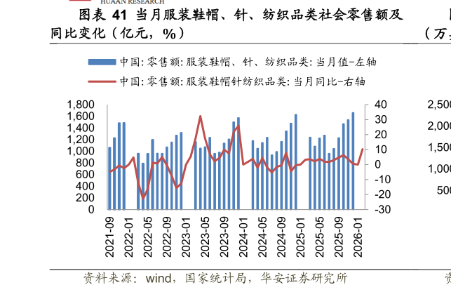 你知道当月服装鞋帽、针、纺织品类社会零售额及