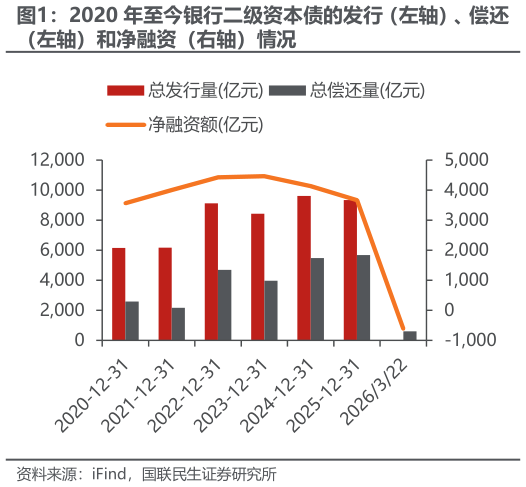 一起讨论下2020 年至今银行二级资本债的发行（左轴）、偿还