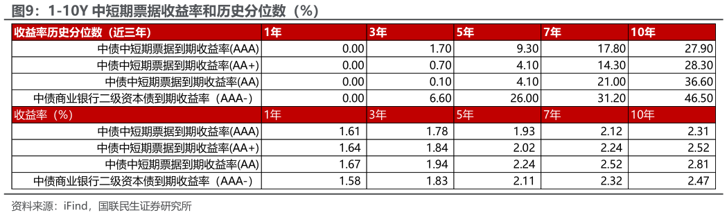 想关注一下1-10Y 中短期票据收益率和历史分位数（%）