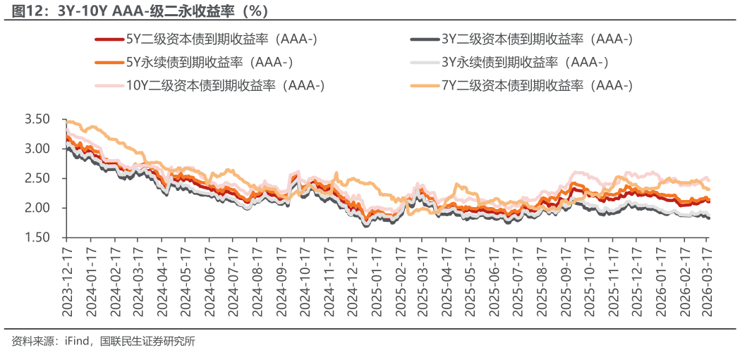 如何才能3Y-10Y AAA-级二永收益率（%）