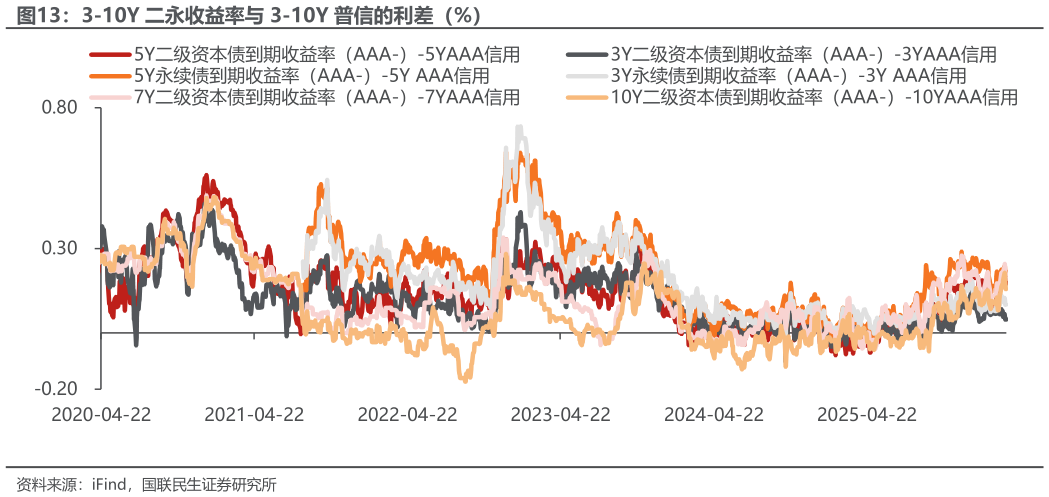 各位网友请教一下3-10Y 二永收益率与 3-10Y 普信的利差（%）