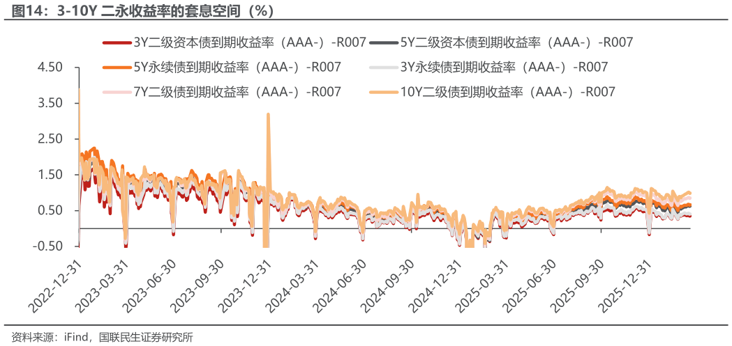 如何看待3-10Y 二永收益率的套息空间（%）