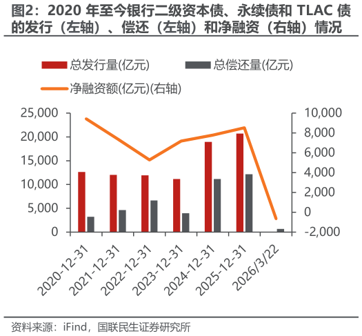 一起讨论下2020 年至今银行二级资本债、永续债和 TLAC 债