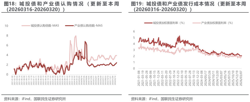 各位网友请教一下城 投 债 和 产 业 债 发 行 成 本 情 况 （ 更 新 至 本 周城 投 债 和 产 业 债 认 购 情 况 （ 更 新 至 本 周