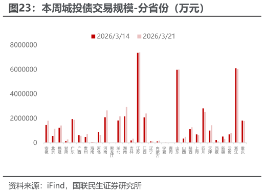 怎样理解本周城投债交易规模-分省份（万元）