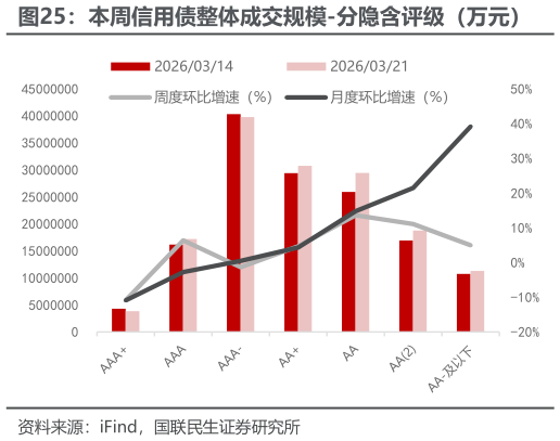 我想了解一下本周信用债整体成交规模-分隐含评级（万元）