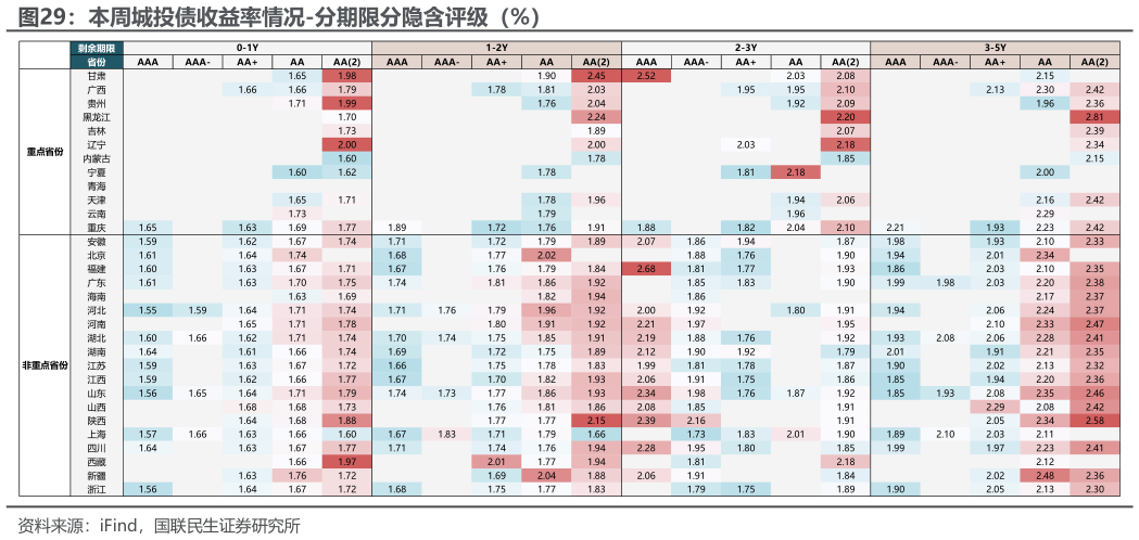 咨询下各位本周城投债收益率情况-分期限分隐含评级（%）