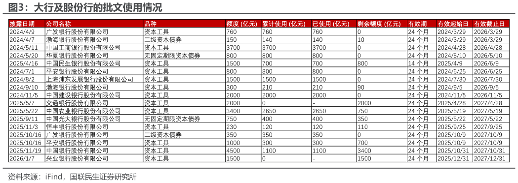 你知道大行及股份行的批文使用情况