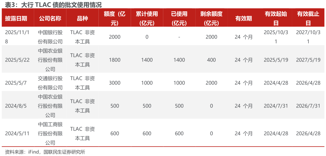 想问下各位网友大行 TLAC 债的批文使用情况