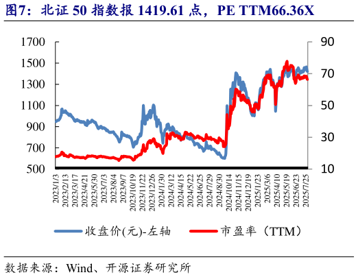 如何了解北证 50 指数报 1419.61 点,PE TTM66.36X?