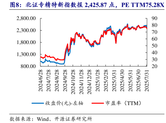 怎样理解北证专精特新指数报 2,425.87 点,PE TTM75.28X?