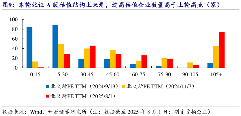 如何了解本轮北证 A 股估值结构上来看,过高估值企业数量高于上轮高点(家)?