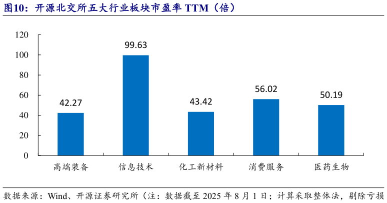 想问下各位网友开源北交所五大行业板块市盈率 TTM(倍)?